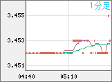 トルコリラ/円チャート(TRY/JPY)1分足