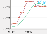 トルコリラ/円チャート（TRY/JPY）1分足