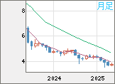 トルコリラ/円チャート（TRY/JPY）月足
