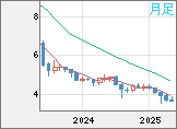 トルコリラ/円チャート（TRY/JPY）月足
