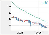 トルコリラ/円チャート（TRY/JPY）月足