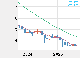 トルコリラ/円チャート（TRY/JPY）月足