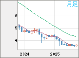 トルコリラ/円チャート(TRY/JPY)月足