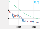 トルコリラ/円チャート（TRY/JPY）月足