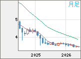 トルコリラ/円チャート(TRY/JPY)月足