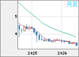 トルコリラ/円チャート(TRY/JPY)月足