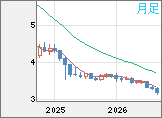 トルコリラ/円チャート（TRY/JPY）月足