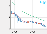トルコリラ/円チャート(TRY/JPY)月足