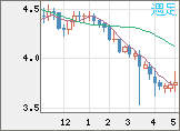 トルコリラ/円チャート（TRY/JPY）週足