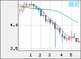 トルコリラ/円チャート（TRY/JPY）週足
