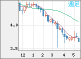 トルコリラ/円チャート（TRY/JPY）週足