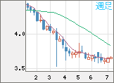 トルコリラ/円チャート（TRY/JPY）週足
