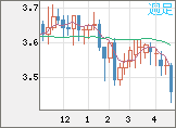 トルコリラ/円チャート（TRY/JPY）週足