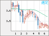 トルコリラ/円チャート(TRY/JPY)週足