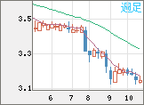 トルコリラ/円チャート(TRY/JPY)週足