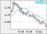トルコリラ/円チャート（TRY/JPY）4時間足