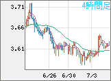 トルコリラ/円チャート（TRY/JPY）4時間足