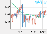 トルコリラ/円チャート（TRY/JPY）4時間足