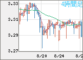 トルコリラ/円チャート（TRY/JPY）4時間足