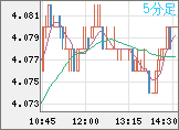 トルコリラ/円チャート（TRY/JPY）5分足