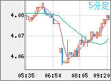 トルコリラ/円チャート（TRY/JPY）5分足