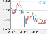 トルコリラ/円チャート（TRY/JPY）5分足