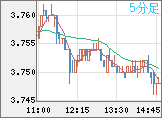 トルコリラ/円チャート（TRY/JPY）5分足