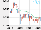 トルコリラ/円チャート（TRY/JPY）5分足