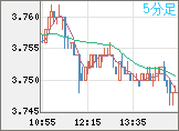 トルコリラ/円チャート（TRY/JPY）5分足