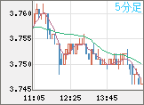 トルコリラ/円チャート（TRY/JPY）5分足