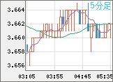 トルコリラ/円チャート（TRY/JPY）5分足