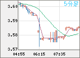 トルコリラ/円チャート（TRY/JPY）5分足