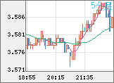 トルコリラ/円チャート（TRY/JPY）5分足