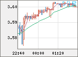 トルコリラ/円チャート（TRY/JPY）5分足
