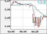 トルコリラ/円チャート（TRY/JPY）5分足