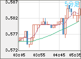 トルコリラ/円チャート（TRY/JPY）5分足