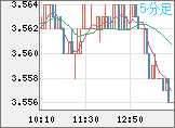 トルコリラ/円チャート（TRY/JPY）5分足