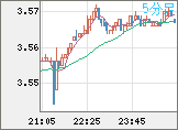 トルコリラ/円チャート（TRY/JPY）5分足
