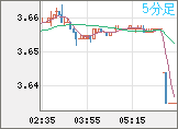 トルコリラ/円チャート（TRY/JPY）5分足