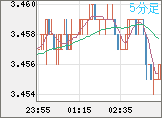 トルコリラ/円チャート（TRY/JPY）5分足