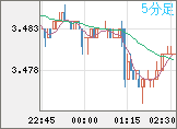 トルコリラ/円チャート（TRY/JPY）5分足