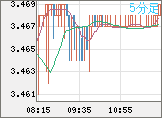 トルコリラ/円チャート（TRY/JPY）5分足