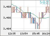 トルコリラ/円チャート（TRY/JPY）5分足