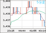 トルコリラ/円チャート(TRY/JPY)5分足