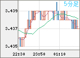 トルコリラ/円チャート(TRY/JPY)5分足