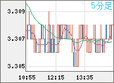 トルコリラ/円チャート(TRY/JPY)5分足