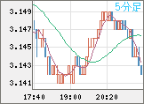 トルコリラ/円チャート（TRY/JPY）5分足