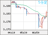 トルコリラ/円チャート（TRY/JPY）5分足