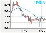 トルコリラ/円チャート（TRY/JPY）1時間足