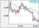 トルコリラ/円チャート（TRY/JPY）1時間足
